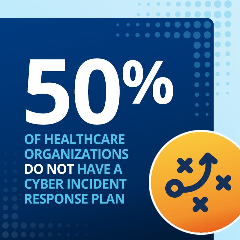 50 percent of healthcare organizations do not have a cyber incident response plan.