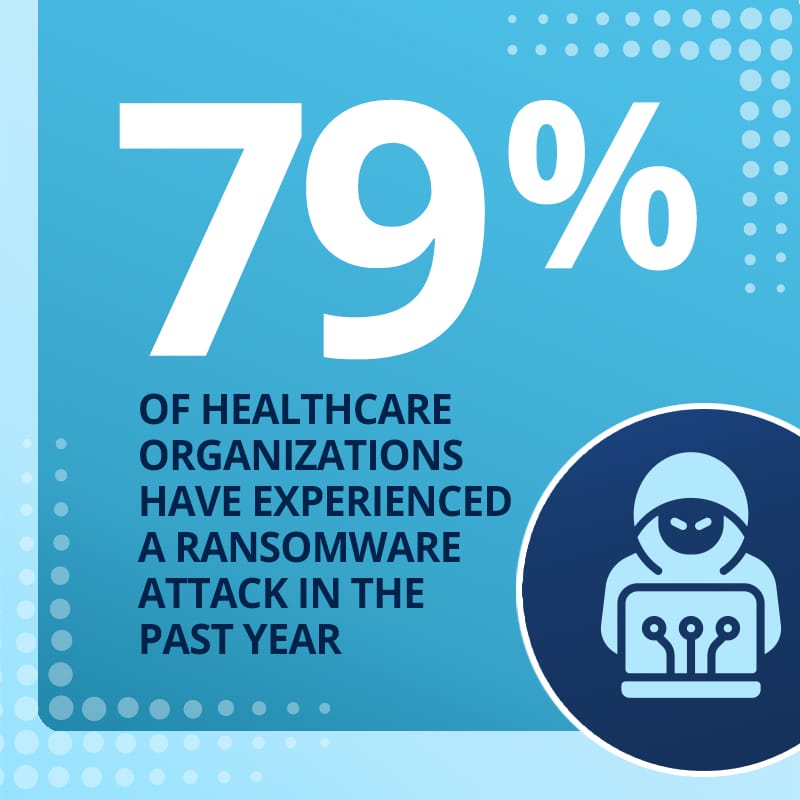 79% Experienced Ransomware